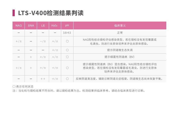 全自動陰道炎黄瓜视频免费下载LTS-V400檢測結果判讀