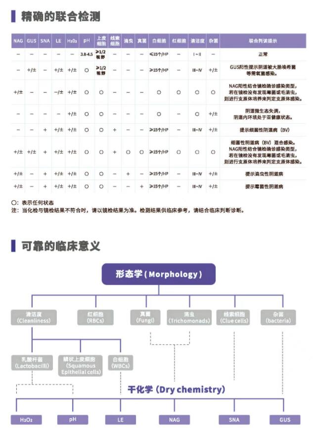 陰道分泌物91黄瓜视频下载V800精確的聯合檢測